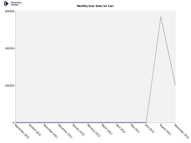 Monthly User Stats for Carl